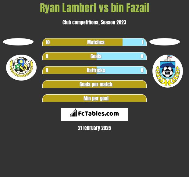 Ryan Lambert vs bin Fazail h2h player stats