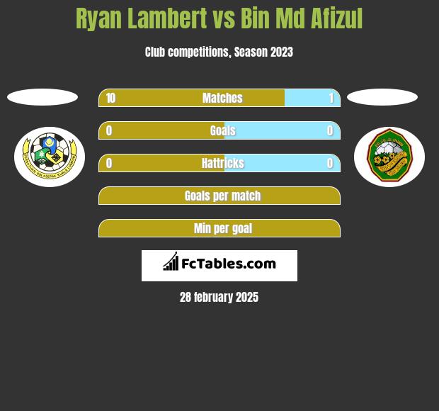 Ryan Lambert vs Bin Md Afizul h2h player stats