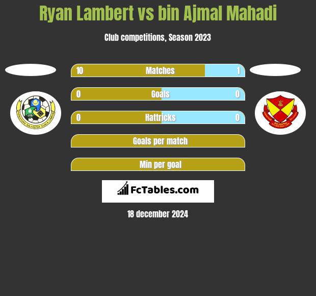 Ryan Lambert vs bin Ajmal Mahadi h2h player stats