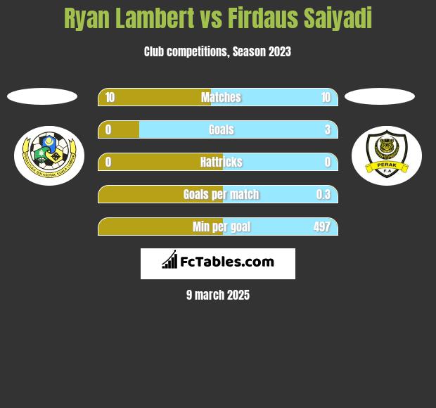 Ryan Lambert vs Firdaus Saiyadi h2h player stats