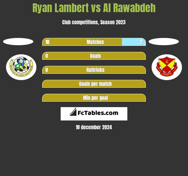 Ryan Lambert vs Al Rawabdeh h2h player stats