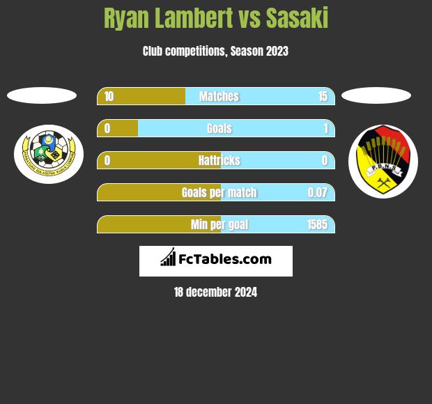 Ryan Lambert vs Sasaki h2h player stats