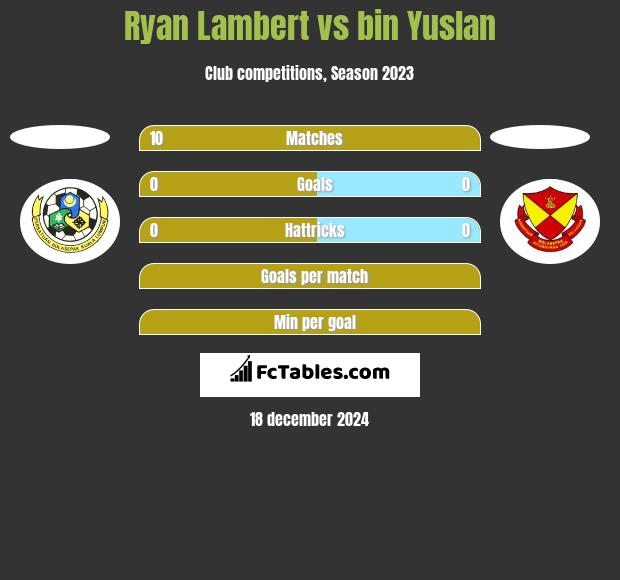 Ryan Lambert vs bin Yuslan h2h player stats