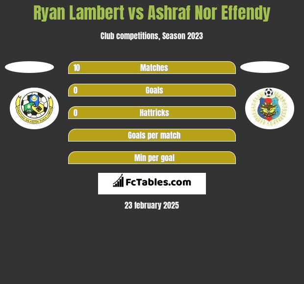 Ryan Lambert vs Ashraf Nor Effendy h2h player stats