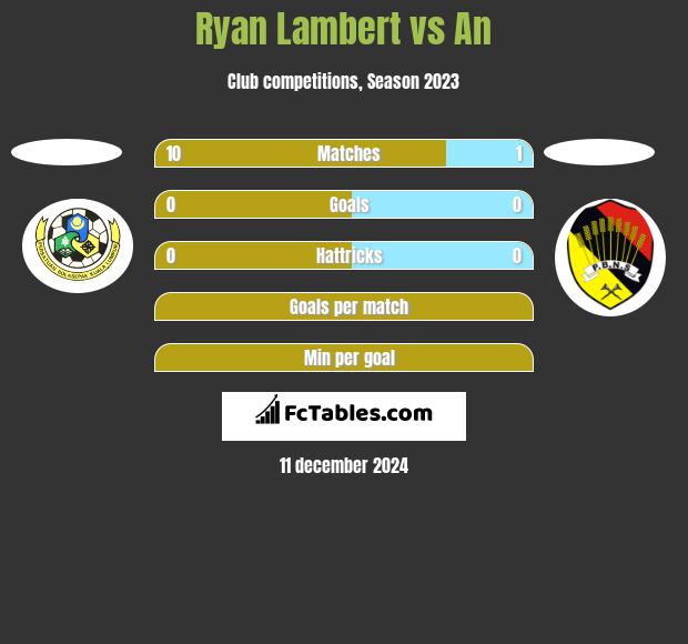 Ryan Lambert vs An h2h player stats