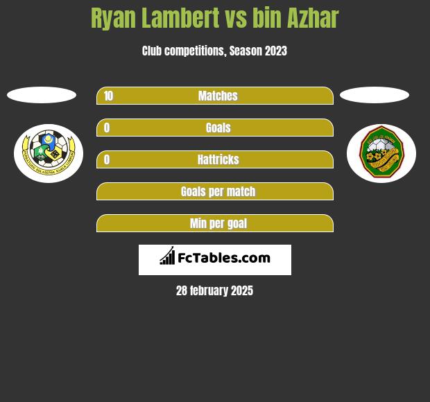 Ryan Lambert vs bin Azhar h2h player stats