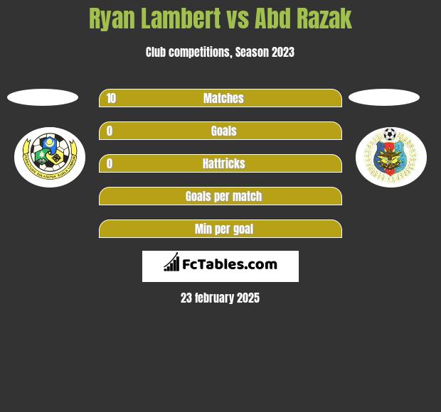 Ryan Lambert vs Abd Razak h2h player stats