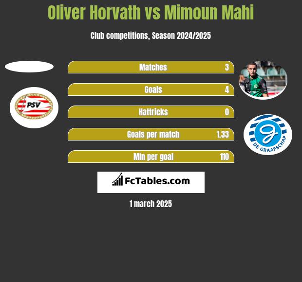 Oliver Horvath vs Mimoun Mahi h2h player stats