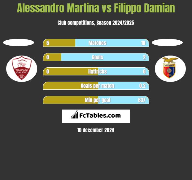 Alessandro Martina vs Filippo Damian h2h player stats