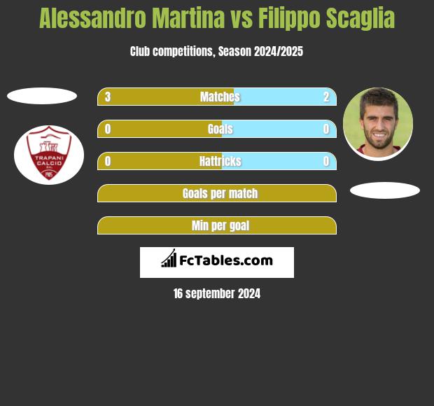 Alessandro Martina vs Filippo Scaglia h2h player stats