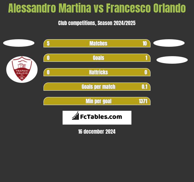 Alessandro Martina vs Francesco Orlando h2h player stats