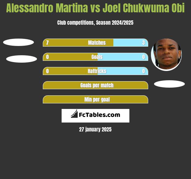 Alessandro Martina vs Joel Chukwuma Obi h2h player stats