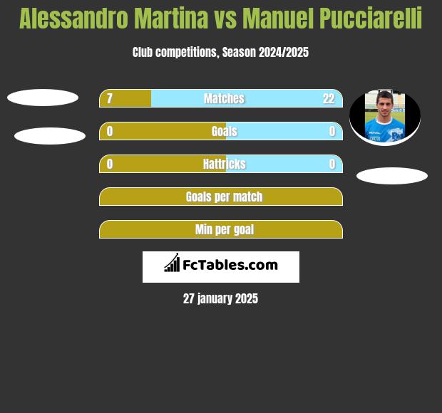 Alessandro Martina vs Manuel Pucciarelli h2h player stats