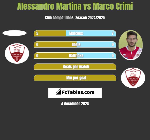 Alessandro Martina vs Marco Crimi h2h player stats