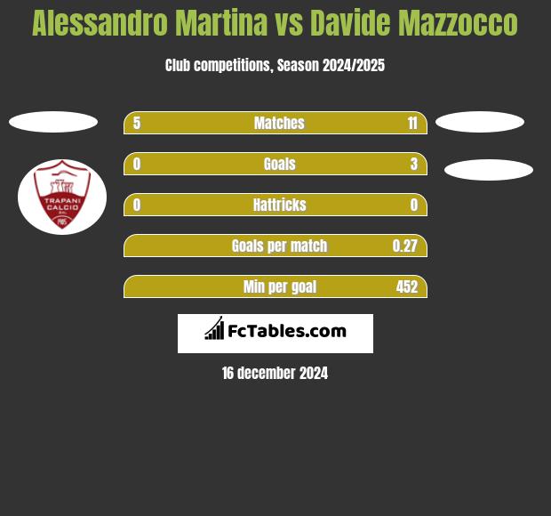 Alessandro Martina vs Davide Mazzocco h2h player stats