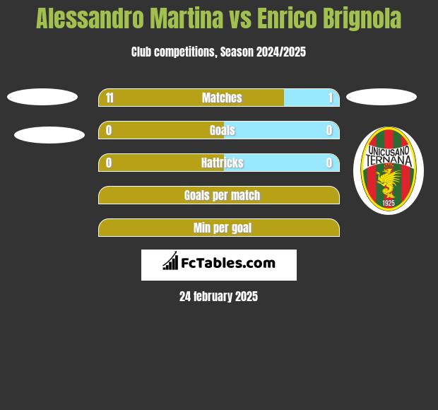 Alessandro Martina vs Enrico Brignola h2h player stats