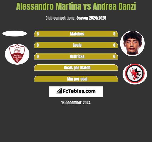 Alessandro Martina vs Andrea Danzi h2h player stats