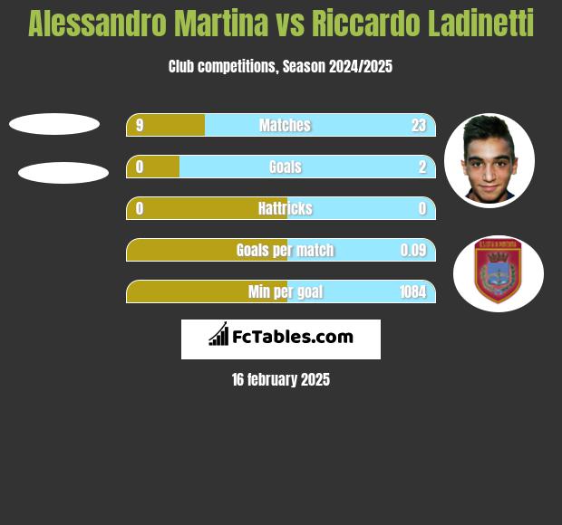 Alessandro Martina vs Riccardo Ladinetti h2h player stats