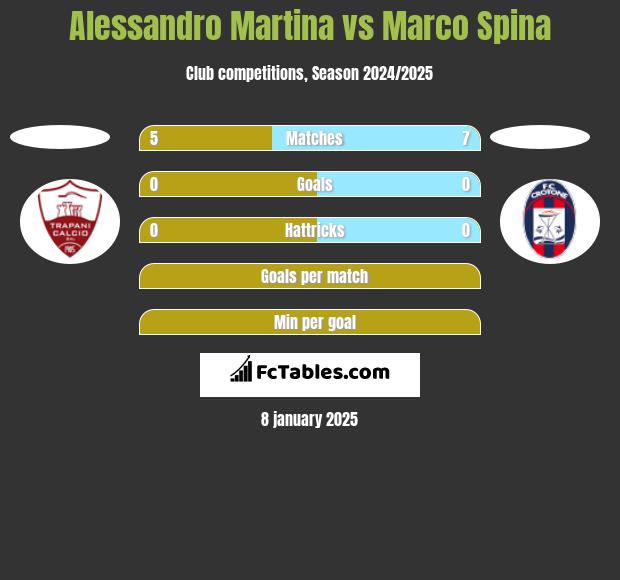 Alessandro Martina vs Marco Spina h2h player stats