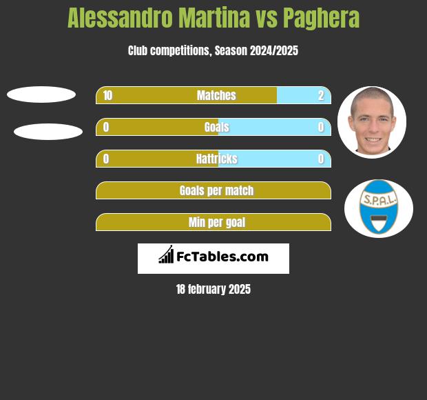 Alessandro Martina vs Paghera h2h player stats