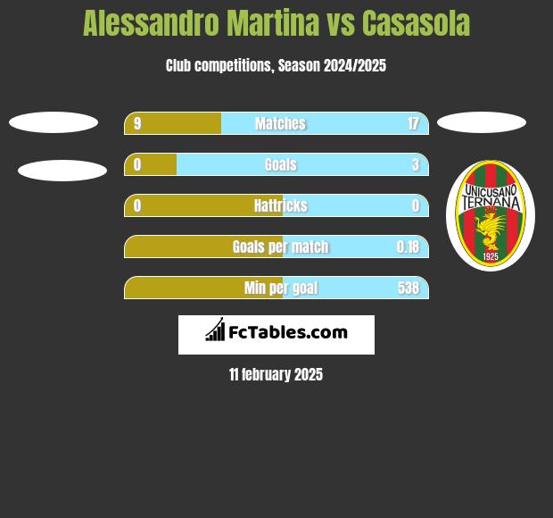 Alessandro Martina vs Casasola h2h player stats