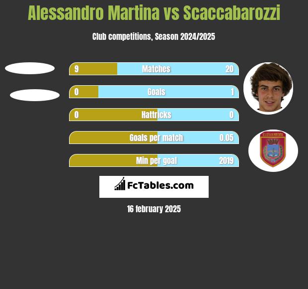 Alessandro Martina vs Scaccabarozzi h2h player stats