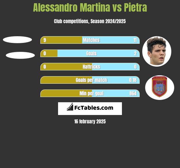 Alessandro Martina vs Pietra h2h player stats