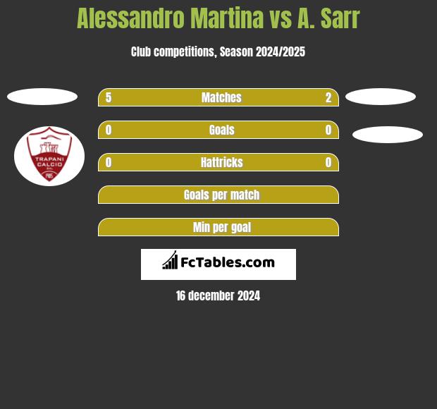 Alessandro Martina vs A. Sarr h2h player stats