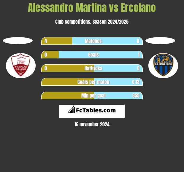 Alessandro Martina vs Ercolano h2h player stats