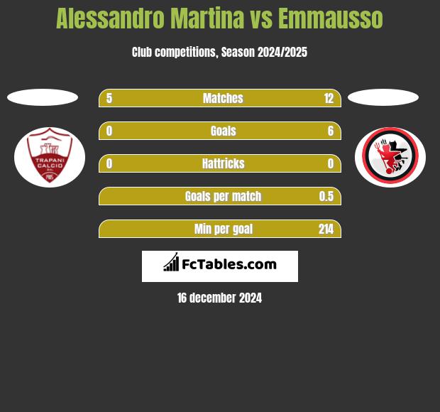 Alessandro Martina vs Emmausso h2h player stats