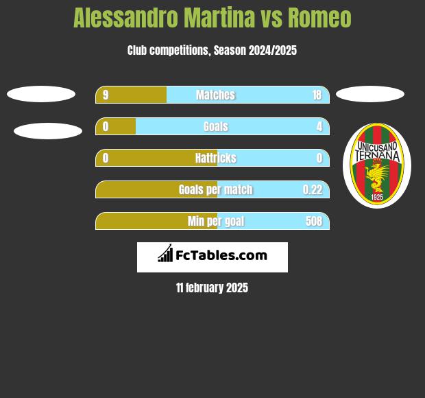 Alessandro Martina vs Romeo h2h player stats