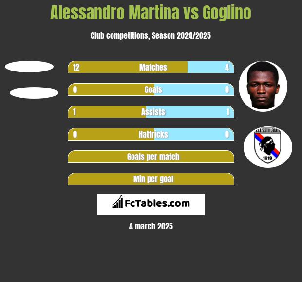 Alessandro Martina vs Goglino h2h player stats