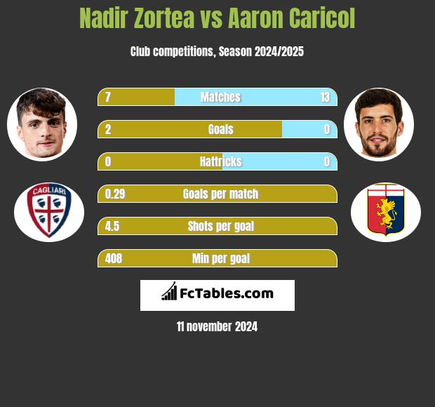 Nadir Zortea vs Aaron Caricol h2h player stats