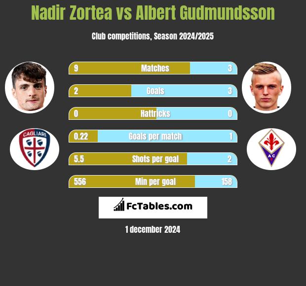 Nadir Zortea vs Albert Gudmundsson h2h player stats