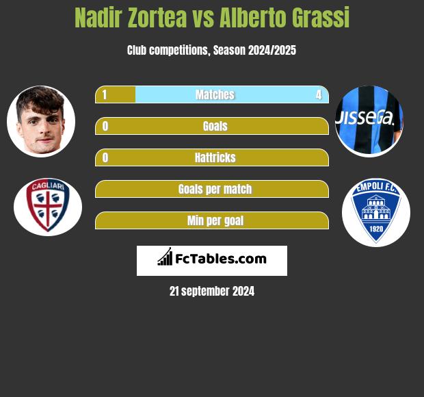 Nadir Zortea vs Alberto Grassi h2h player stats