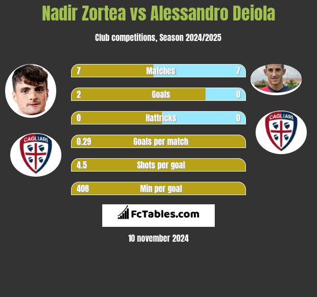 Nadir Zortea vs Alessandro Deiola h2h player stats