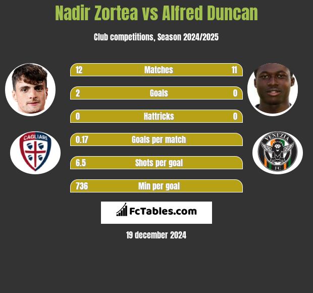 Nadir Zortea vs Alfred Duncan h2h player stats