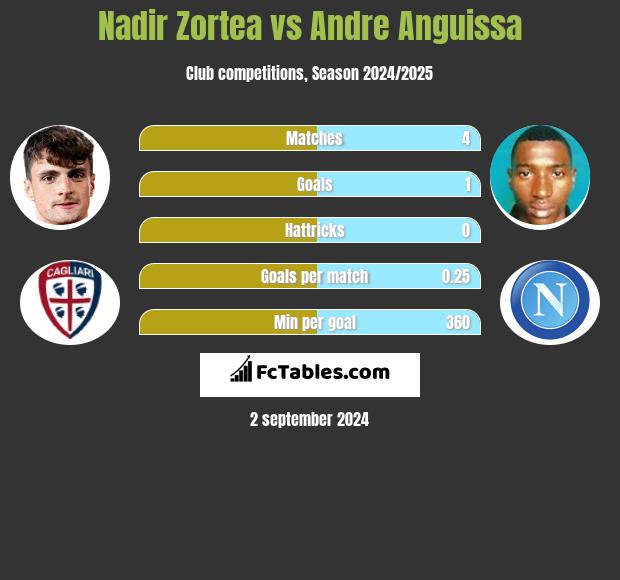 Nadir Zortea vs Andre Anguissa h2h player stats