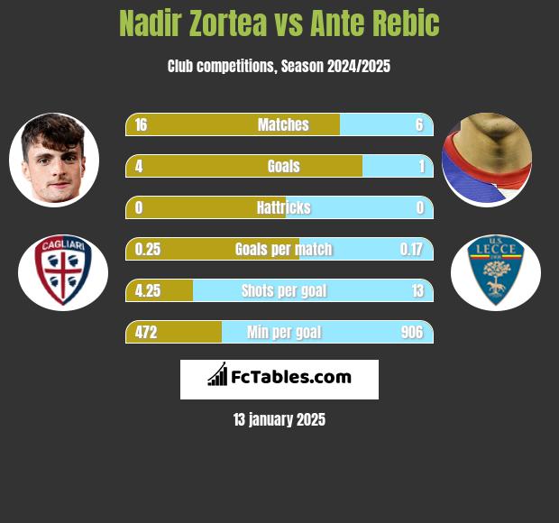 Nadir Zortea vs Ante Rebic h2h player stats