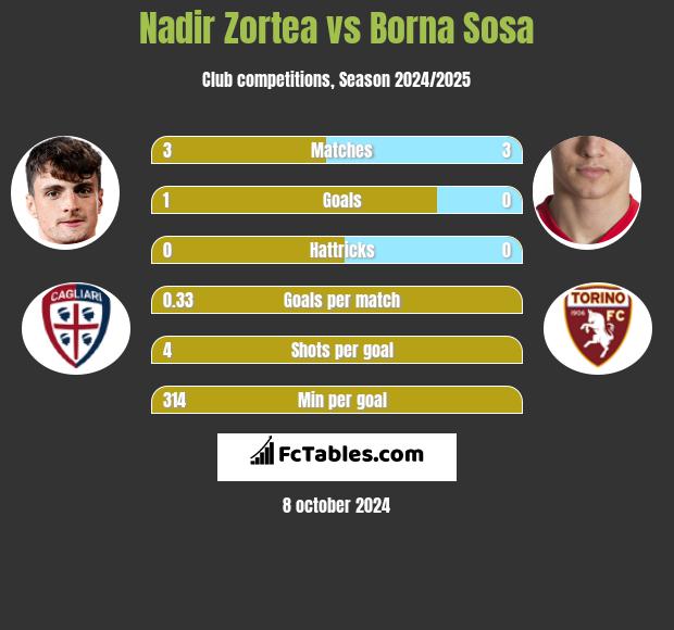 Nadir Zortea vs Borna Sosa h2h player stats