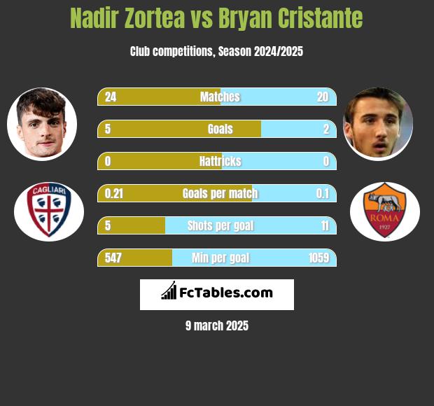 Nadir Zortea vs Bryan Cristante h2h player stats