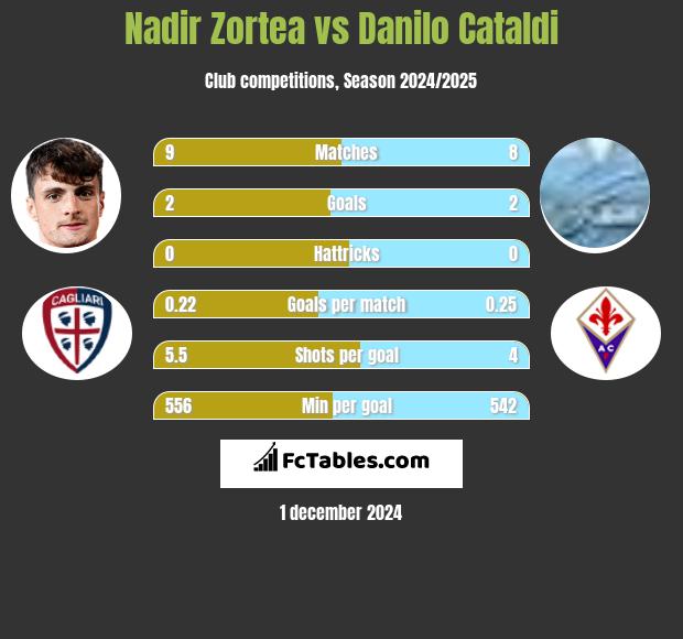 Nadir Zortea vs Danilo Cataldi h2h player stats