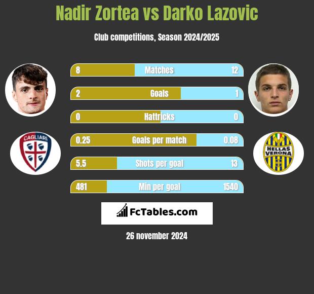 Nadir Zortea vs Darko Lazovic h2h player stats