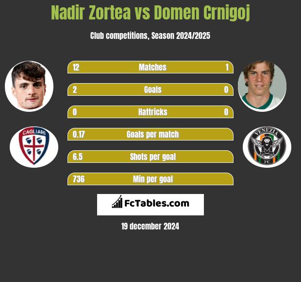 Nadir Zortea vs Domen Crnigoj h2h player stats