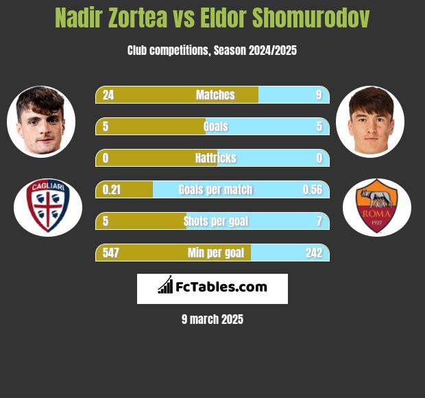 Nadir Zortea vs Eldor Shomurodov h2h player stats