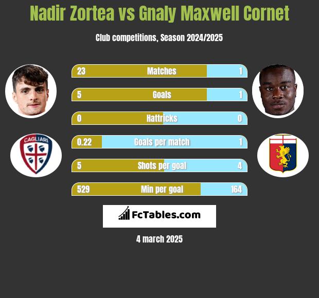 Nadir Zortea vs Gnaly Cornet h2h player stats