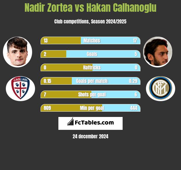 Nadir Zortea vs Hakan Calhanoglu h2h player stats