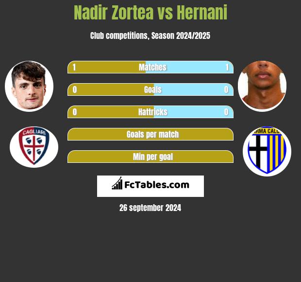 Nadir Zortea vs Hernani h2h player stats