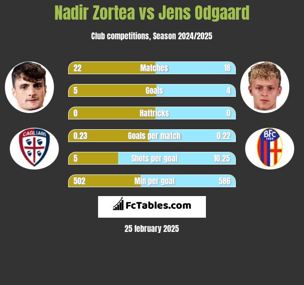 Nadir Zortea vs Jens Odgaard h2h player stats