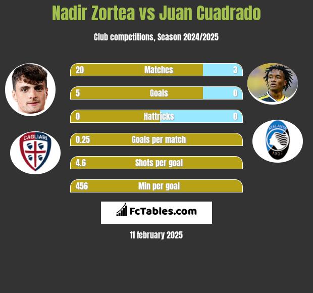 Nadir Zortea vs Juan Cuadrado h2h player stats